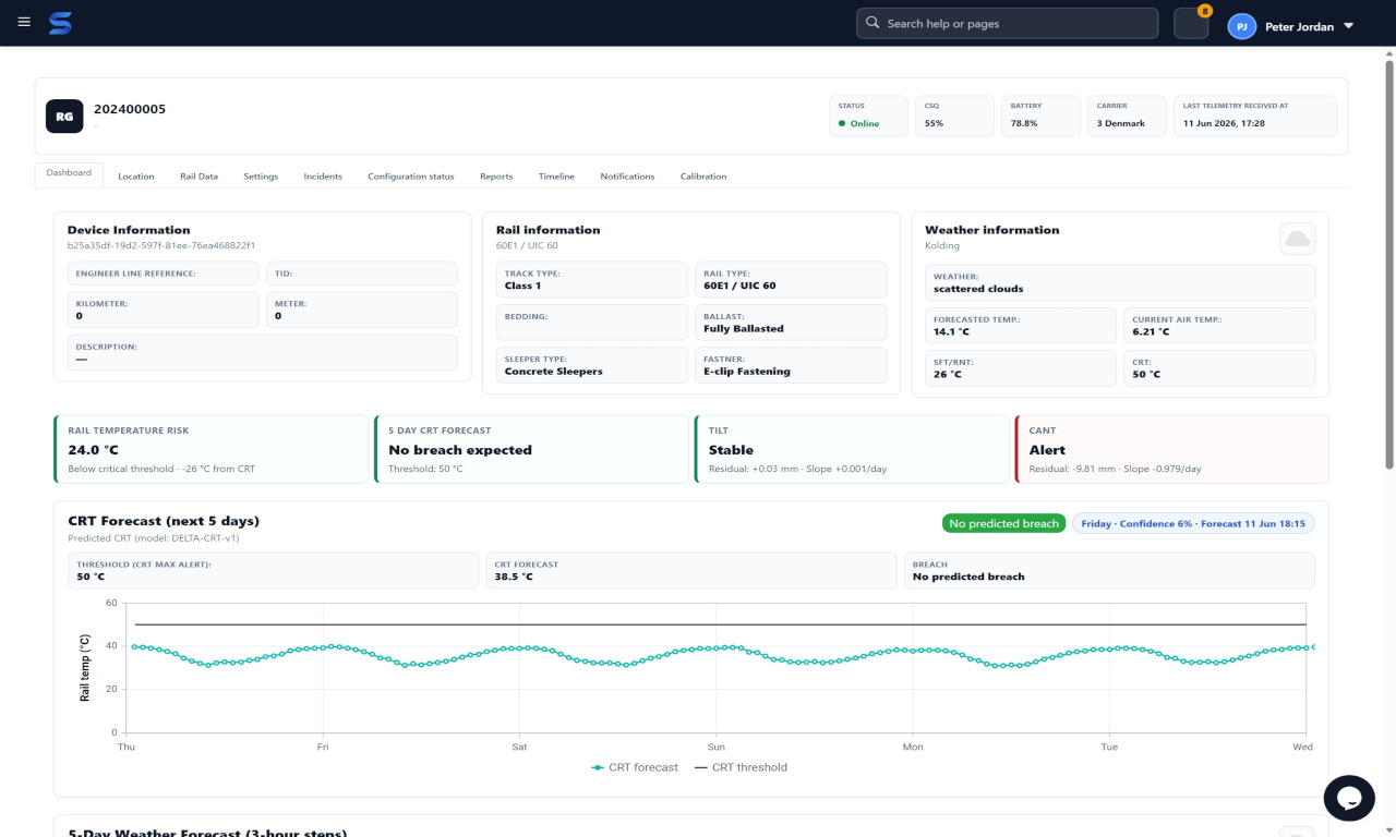 RailGuard dashboard showing rail temperature, weather, tilt and cant monitoring
